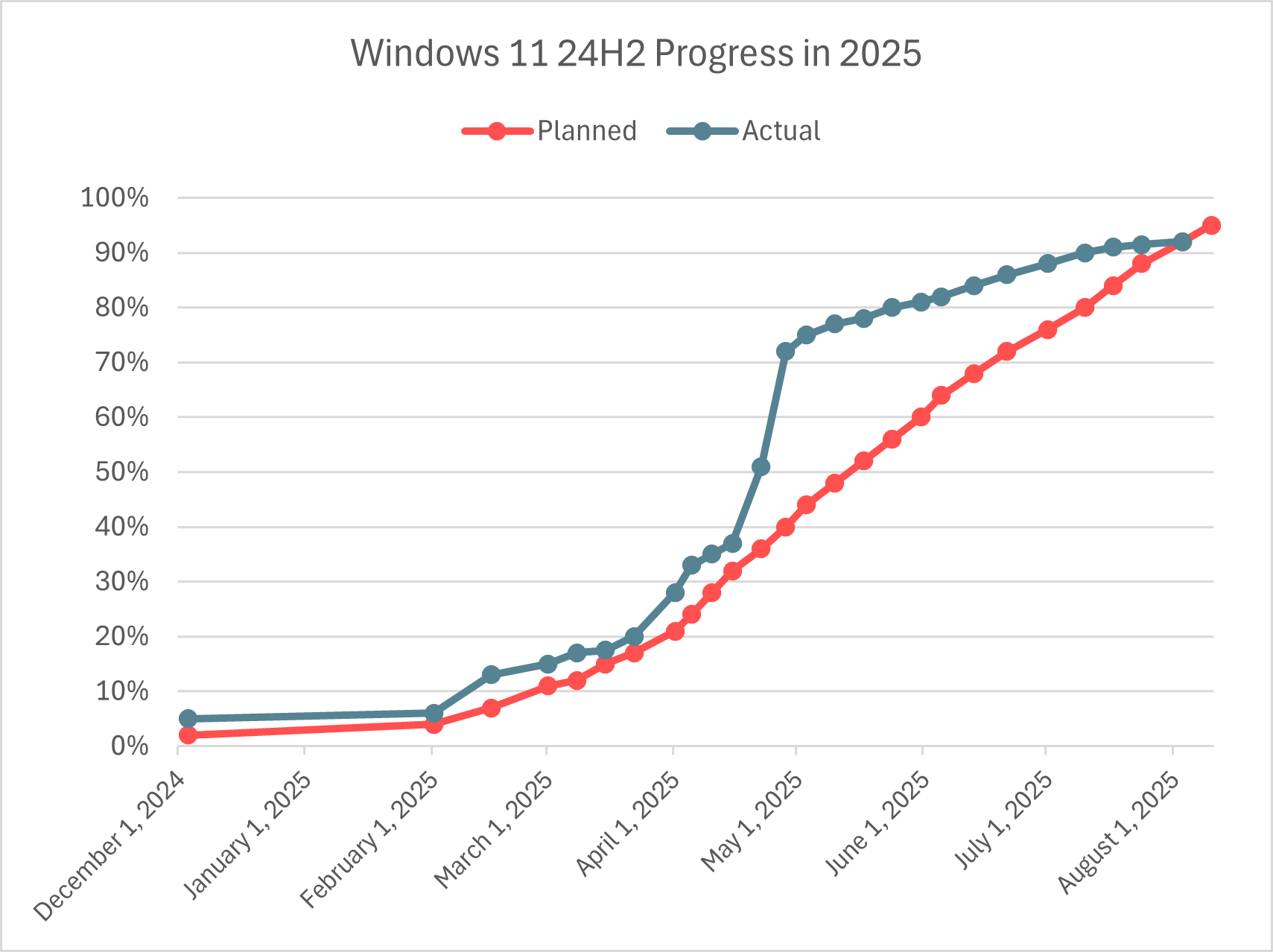 progress chart