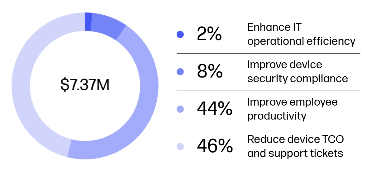 For an IT organization managing 10,000 PCs, 15,000 laptops and tablets, 200 printers, and 100 video collaboration devices with an average PC refresh cycle of four years, there is an estimated $7.37M ROI for DEX based on the ROI Calculator.