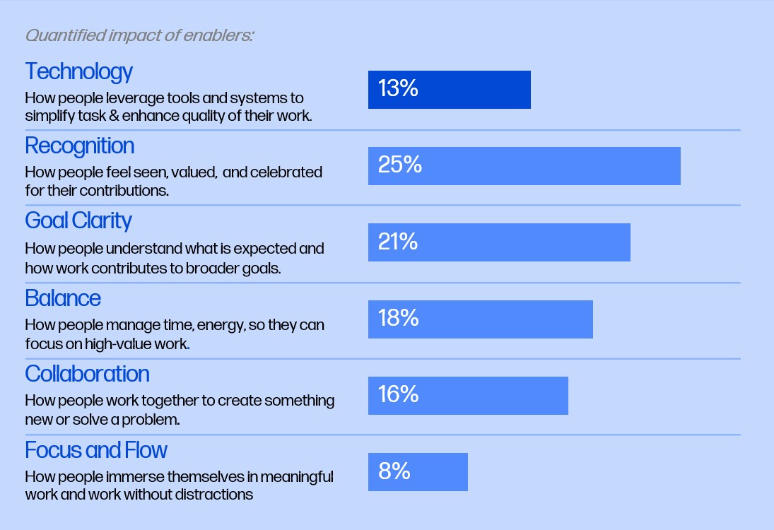 The 2025 Work Relationship Index identified six enablers that facilitate professional fulfillment.