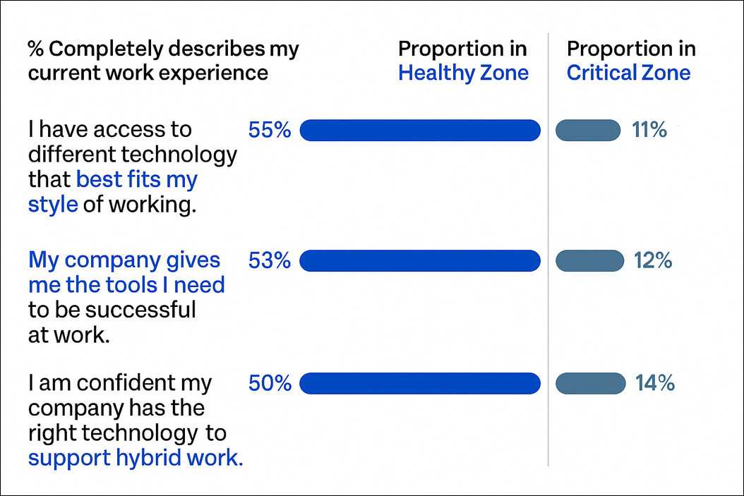 When desk-based workers are given the right tools and technology, the likelihood of them being in the Healthy Zone for work satisfaction increases five-fold.