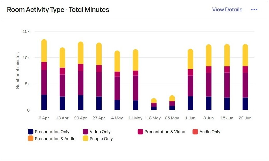 The “Room Activity Type” report in the Collaboration Spaces dashboard of WXP shows how conference room technology is used during meetings.