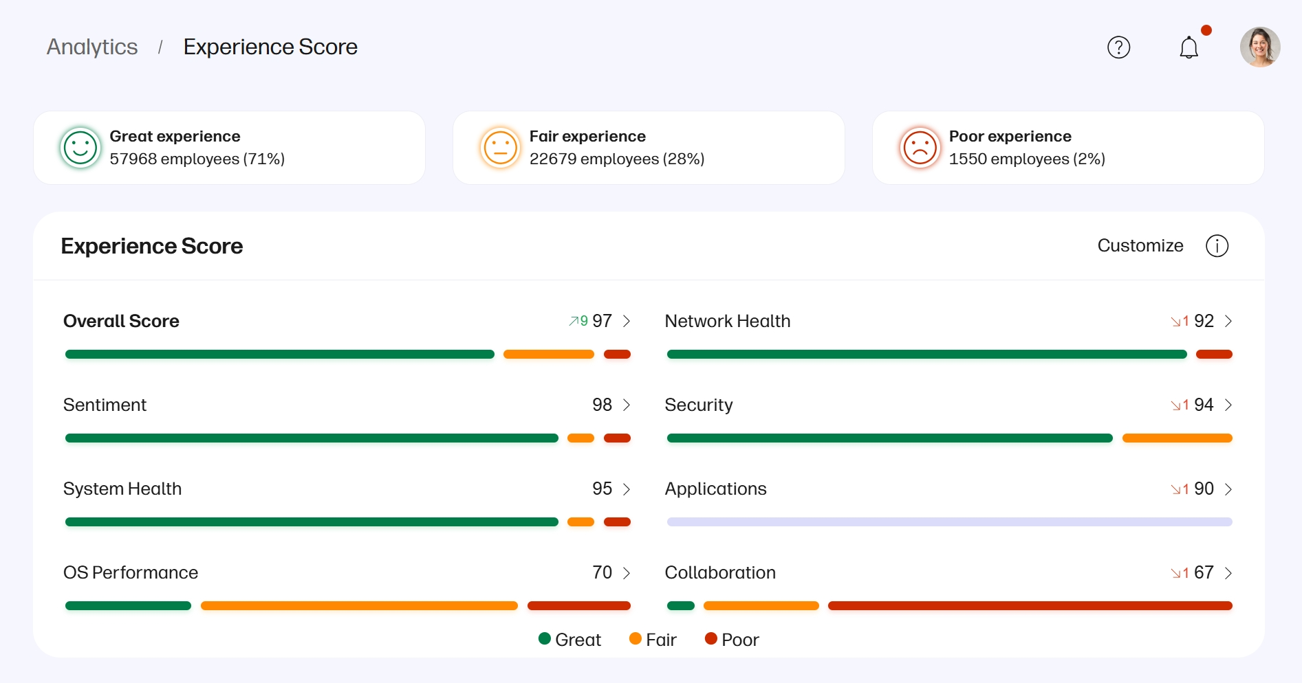 WXP was rolled out globally in 2025, providing IT teams with a bird’s eye view of their organization’s DEX score. Teams can drill down to see more detailed analytics related to network health, employee sentiment, security, and more.