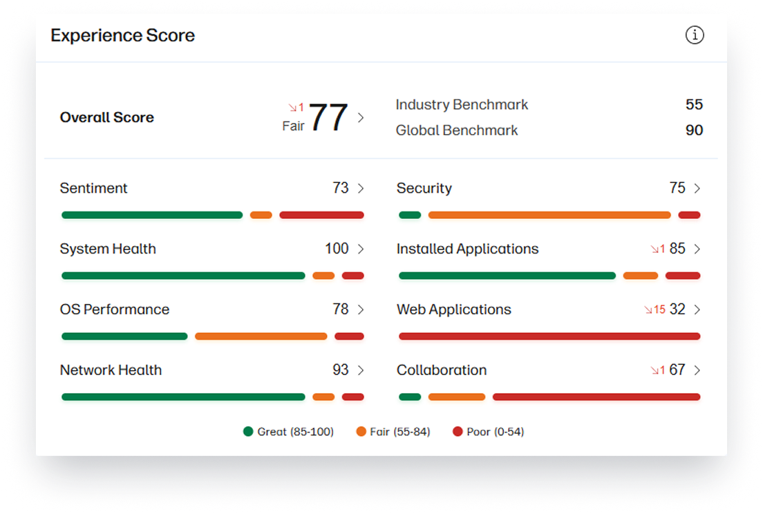 Industry Benchmarking and Score Customization
