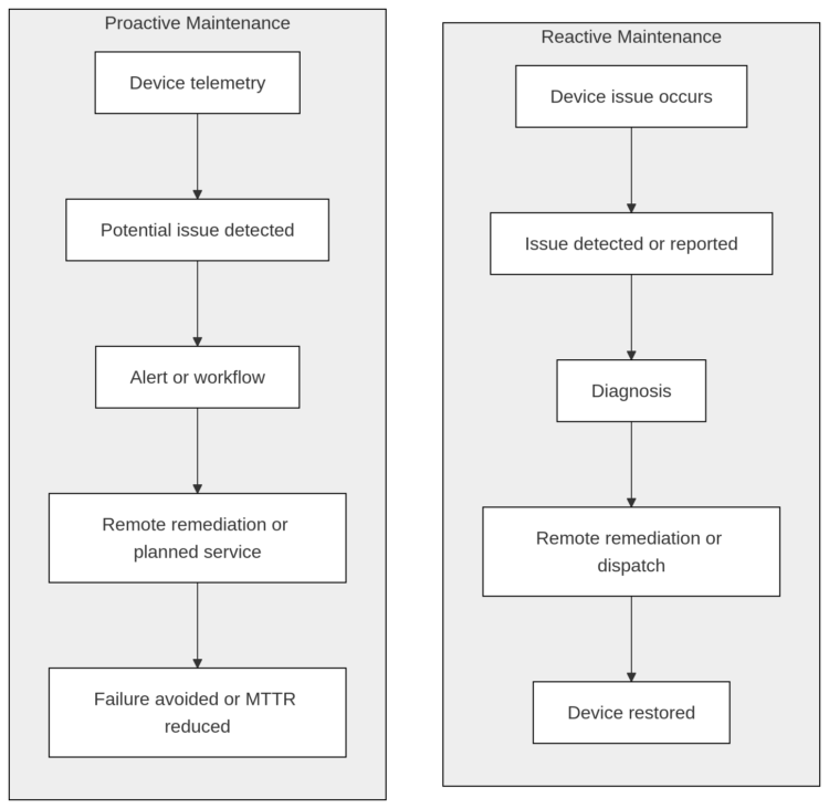 Side-by-side comparison chart of proactive vs reactive maintenance in endpoint device management