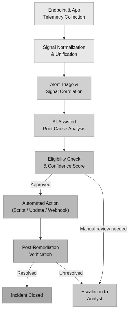 A diagram showing how automated root cause analysis works in IT