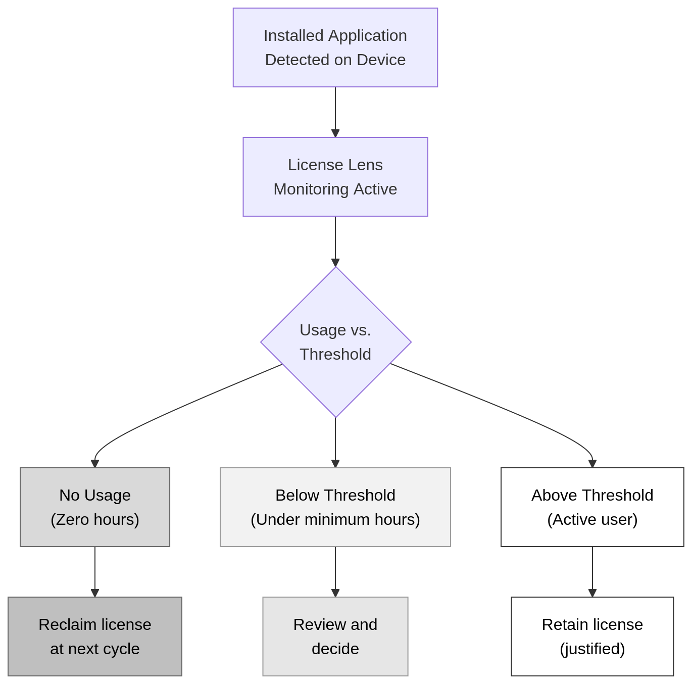 A diagram showing how to combine software license management with device management using HP WXP License Lens