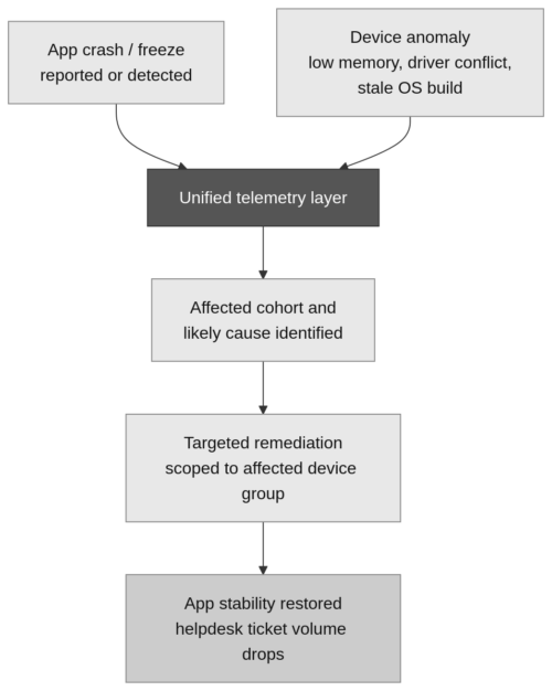 Diagram showing how application and device telemetry work together for IT application management