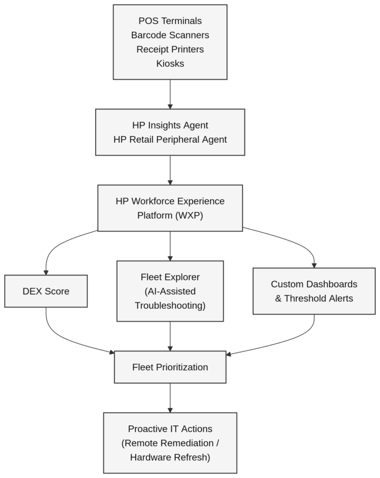 Diagram of a modern retail IT solutions using DEX technology and proactive IT.