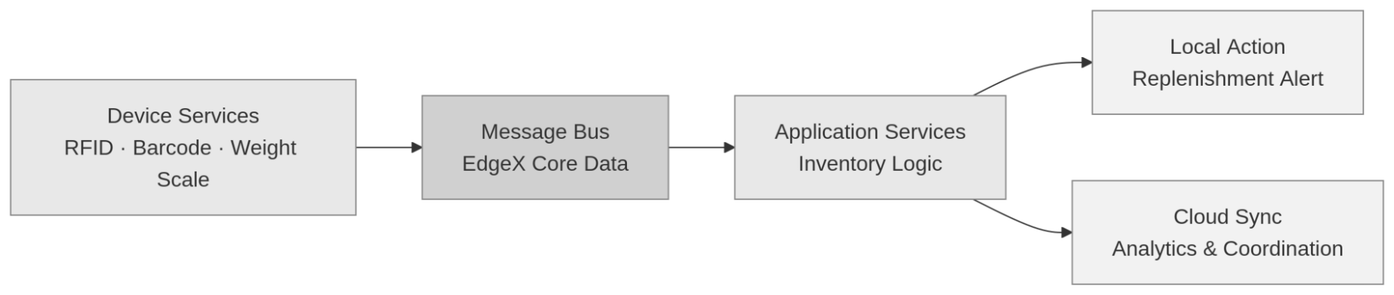 Diagram of a retail edge architecture