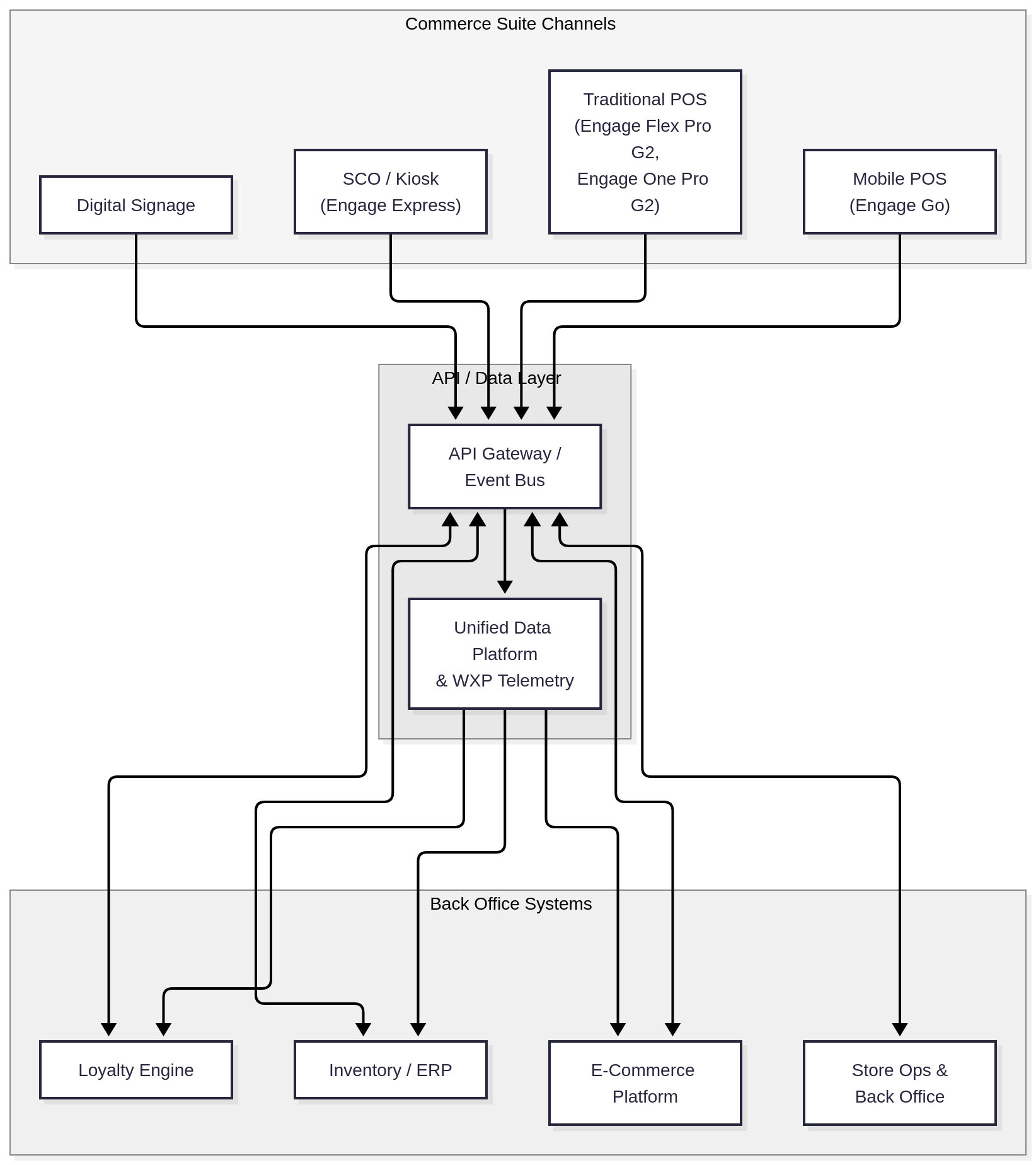 An example architecture of a retail system using HP Engage hardware and WXP, a fleet management platform.