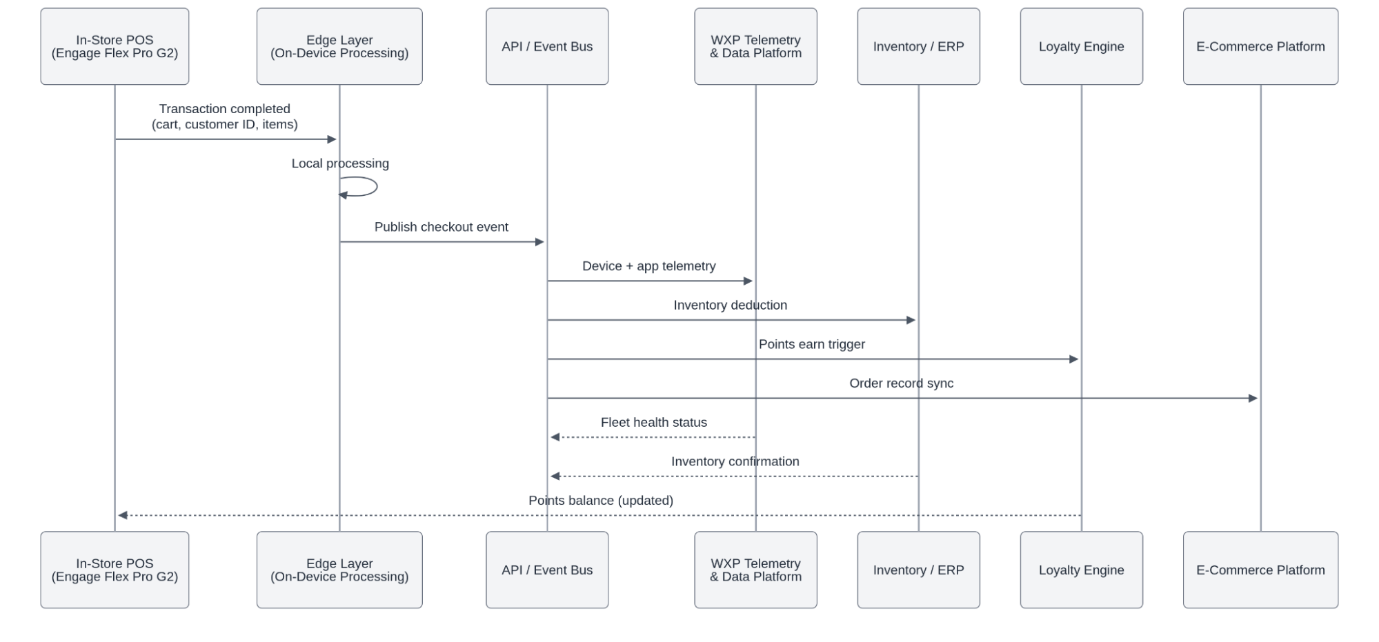 A completed checkout event trace showing how the data flows from in-store POS to the e-commerce platform