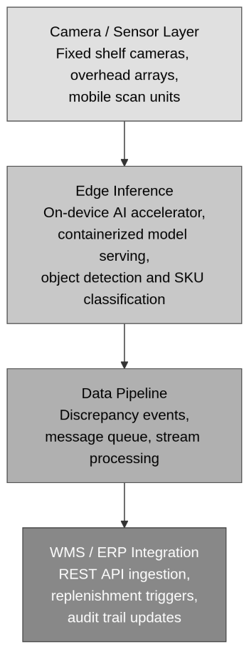 Technical diagram of vision AI for retail