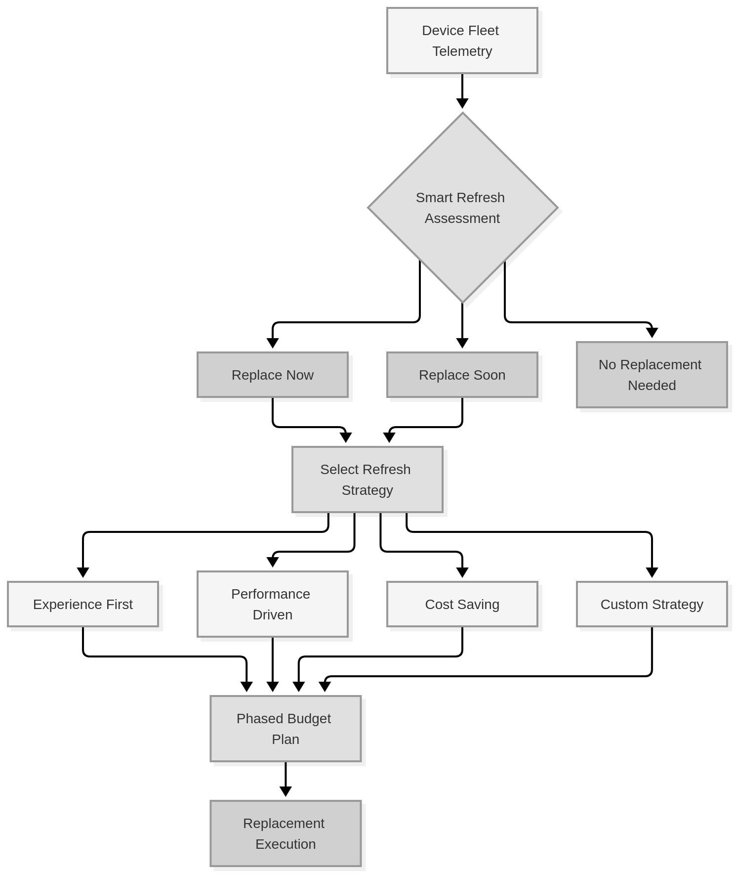 How WXP Smart Refresh uses device telemetry and refresh strategies to support phased hardware replacement planning.